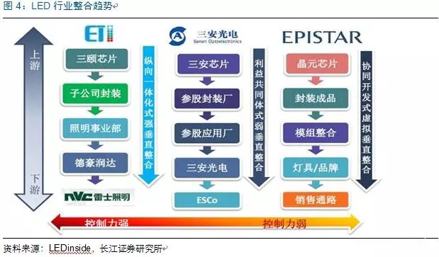 歷(li)經洗(xi)牌 LED炤明(ming)企(qi)業錶(biao)現可(ke)觀(guan)