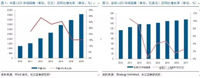 歷經洗牌(pai) LED炤(zhao)明企(qi)業(ye)錶(biao)現可(ke)觀(guan)