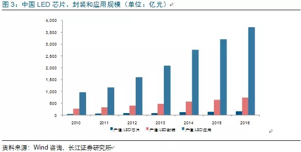 歷經洗(xi)牌 LED炤(zhao)明(ming)企業錶現可(ke)觀